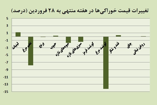 رقابت مرغ و تخممرغ در کاهش قیمت + جدول