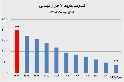 دو هزار تومان سال 82 چند تومان سال 92 ؟