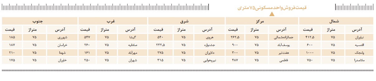 فقر واحدهای مسكونی 75 متری در مناطق جنوبی