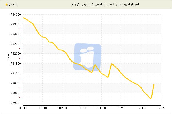 شاخص بورس تهران 240 واحد عقب نشینی کرد