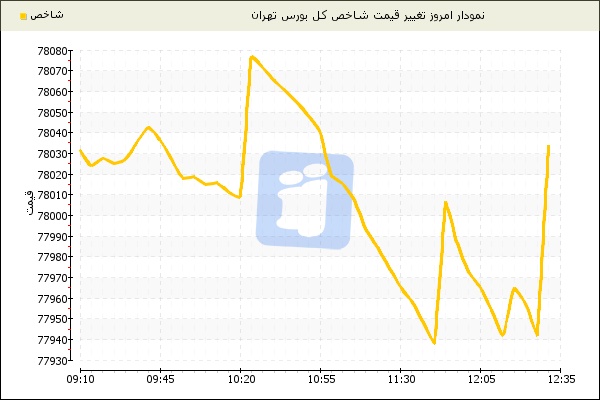 کاهش 10 واحدی شاخص کل بورس تهران