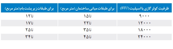 چه نکاتی را باید موقع خرید کولر گازی بدانیم؟