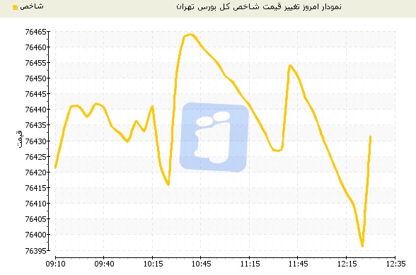 بورس تهران در پایان معاملات امروز