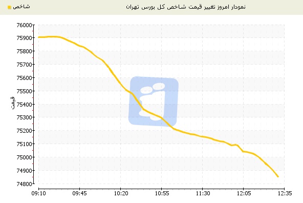 سقوط شاخص بورس تهران در اولین روز کاری هفته