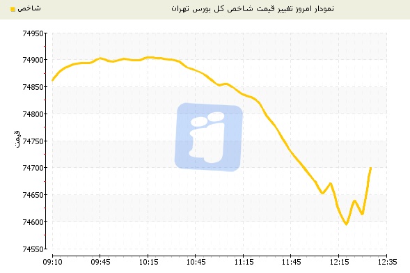 ریزش شاخص بورس تهران ادامه دارد