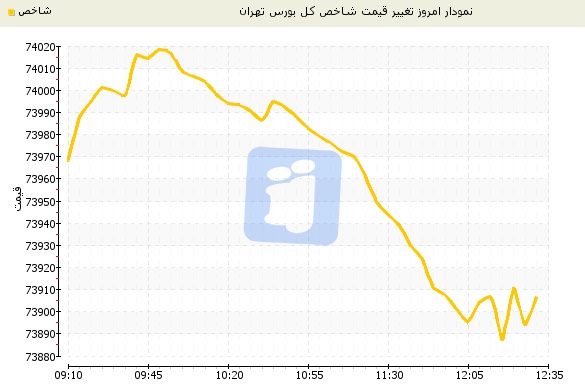 شاخص بورس تهران در ابتدای هفته سبزپوش شد