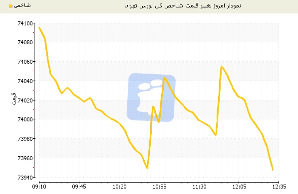 بورس تهران 116 واحد عقبنشینی کرد