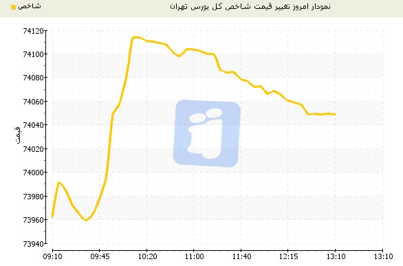 بورس تهران در آخرین روز کاری هفته چگونه گذشت