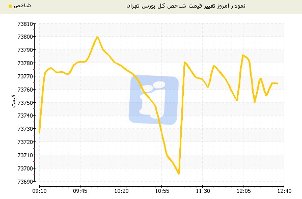 بورس تهران در پایان معاملات امروز