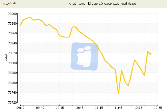 بورس تهران در پایان معاملات امروز