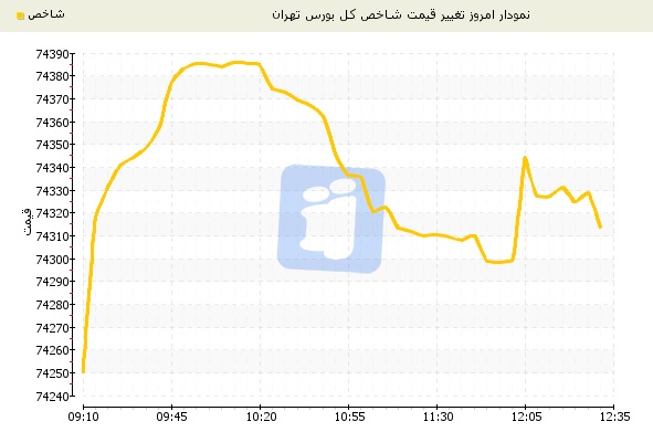 117 واحد رشد سهم امروز شاخص بورس تهران