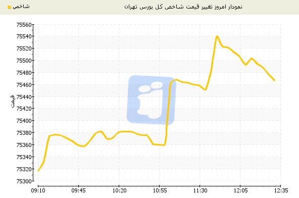 روزهای خوش بورس تهران