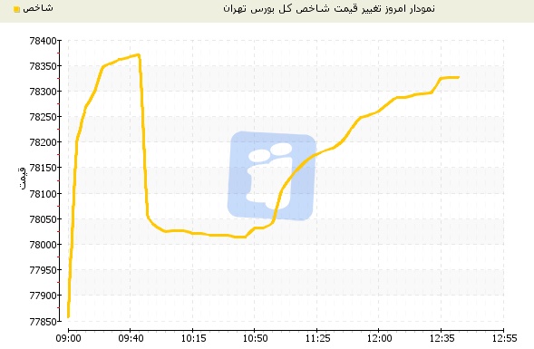 شاخص بورس تهران به کانال 78 هزار واحد صعود کرد
