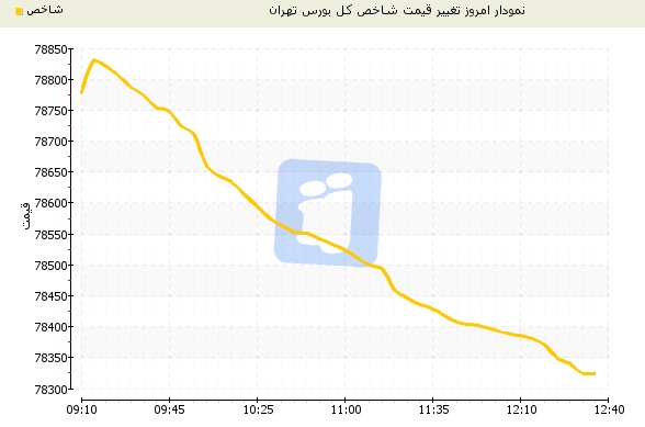 شاخص بورس تهران برگشت زد