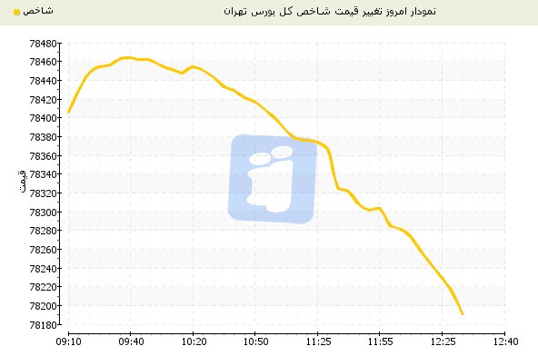 بورس تهران در آخرین روز کاری هفته چگونه گذشت