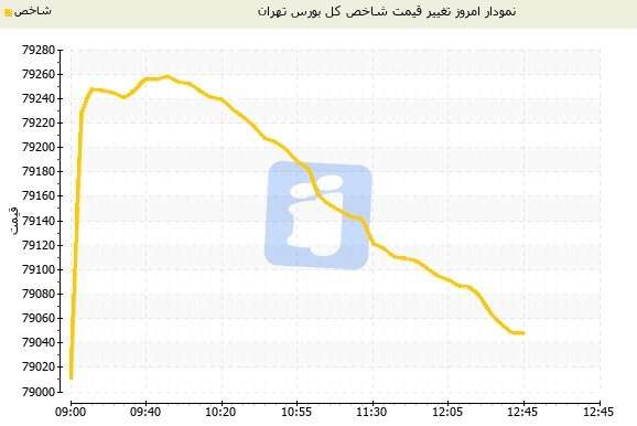 صعود شاخص بورس تهران به ارتفاع 79 هزار واحدی