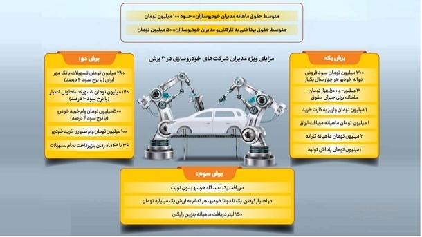 فهرست جدید ریخت و پاش در خودروسازان
