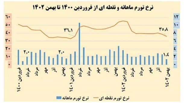کمترین تورم 2 سال اخیر