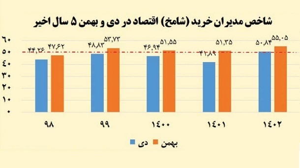 سایه نوسان نرخ ارز بر رکوردشکنی 9 ماهه شامخ