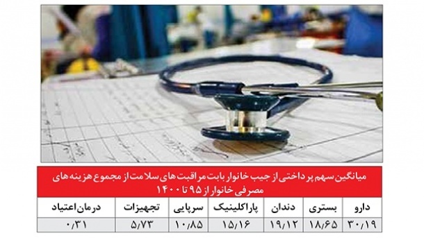 دست درازی درمان به جیب مردم