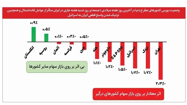 ریزش شاخص بورس تهران مقطعی است