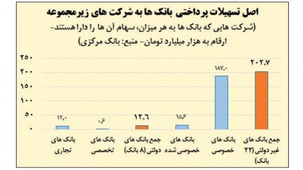 بانک های خصوصی در خدمت «خودی ها»