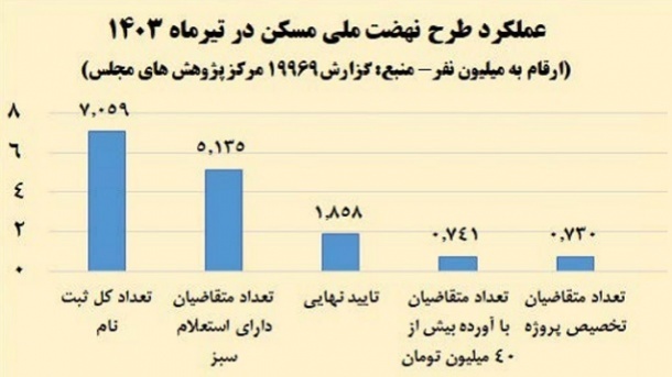 بحران مقبولیت پیش روی نهضت ملی مسکن