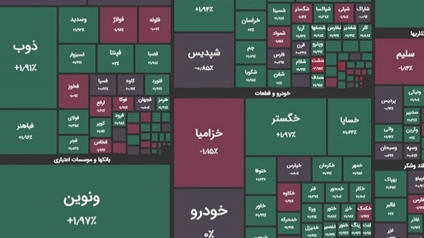 رشد 12 هزار واحدی شاخص بورس