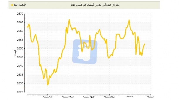 تغییرات قیمت طلا در بازارهای جهانی