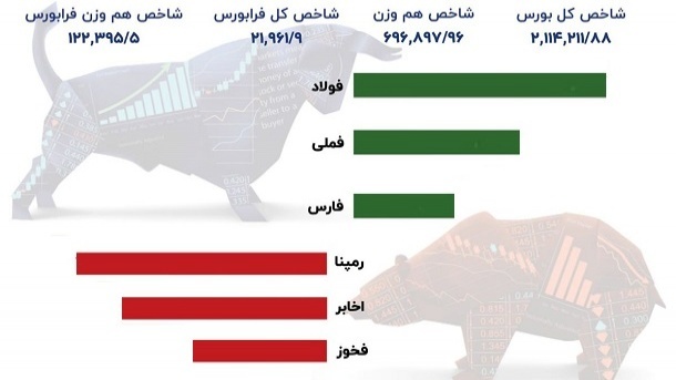 شاخص بورس تهران در اولین روز کاری هفته