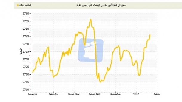 تغییرات قیمت طلا در بازارهای جهانی 