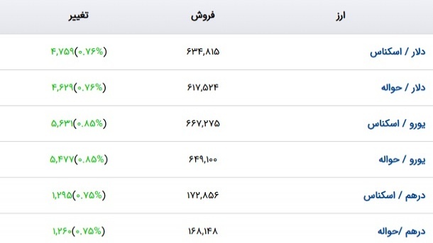 آخرین قیمت دلار توافقی اعلام شد
