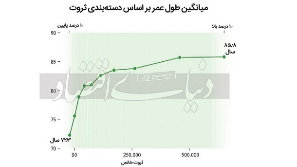 پول، می‌تواند عمر بخرد!؟