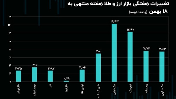 بیشترین سود از آن کدام بازار شد؟