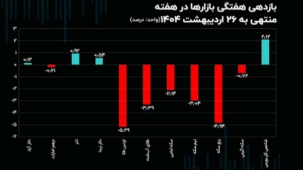3 سناریو پیش روی بازار ارز