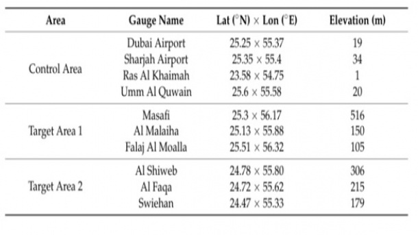 امارات در کمین ابرهای ایران