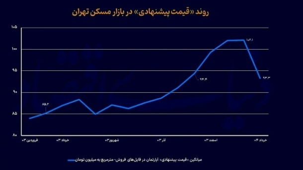 قیمت خانه در مناطق پایین شهر تهران ارزان شد
