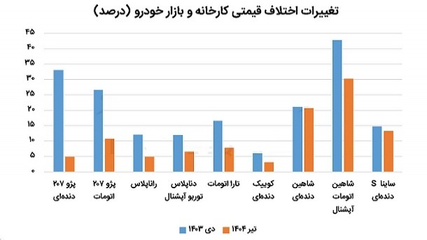 خودرو دیگر برای دلالان به‌صرفه نیست