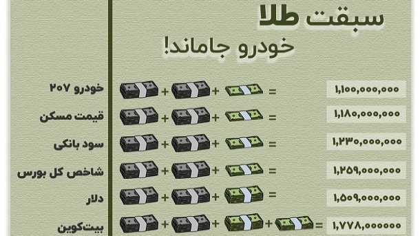 سبقت طلا در بازار؛ خودرو جاماند