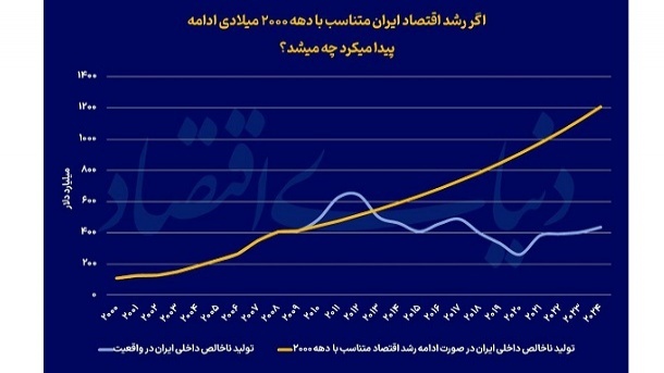اقتصاد ایران بدون تحریم به کجا میرسید؟