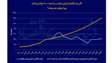 اقتصاد ایران بدون تحریم به کجا می‌رسید؟