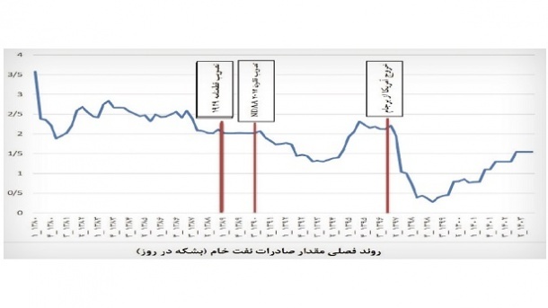 اسنپ بک چه اثری بر نفت، دلار و اقتصاد ایران دارد؟