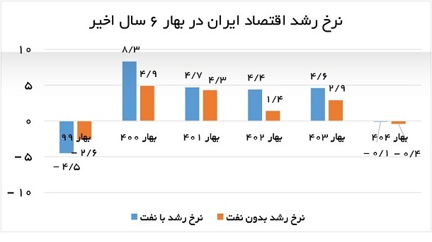 رشد اقتصادی پس از 5 سال منفی شد