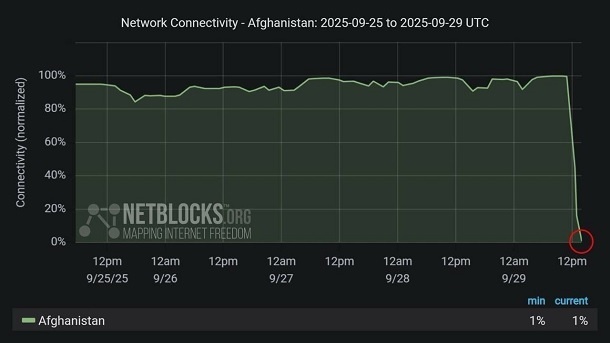 اینترنت افغانستان قطع شد؛ دلار تلگرامی تهران خوابید