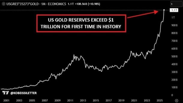 آمریکا درحال بلعیدن طلای دنیا است