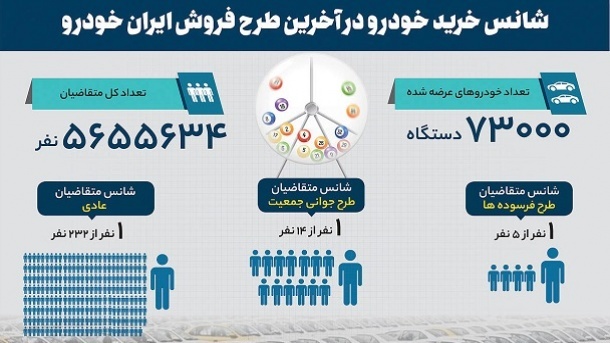 شانس برنده شدن در ایران خودرو به پایینترین حد خود رسید