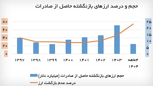 بانک‌های ناتراز، متهم پنهان نرخ ارز