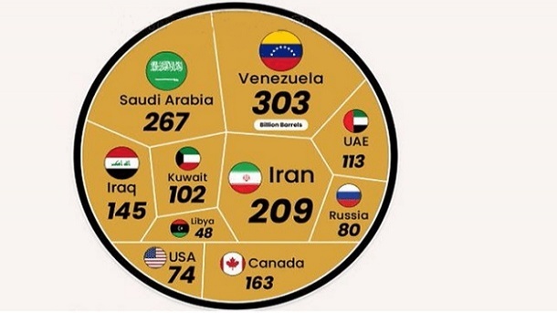 ایران، سومین قطب ذخایر نفتی جهان