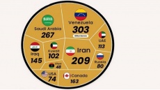 ایران، سومین قطب ذخایر نفتی جهان