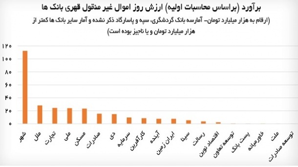 این‌ها بانک هستند یا بنگاه املاک؟!